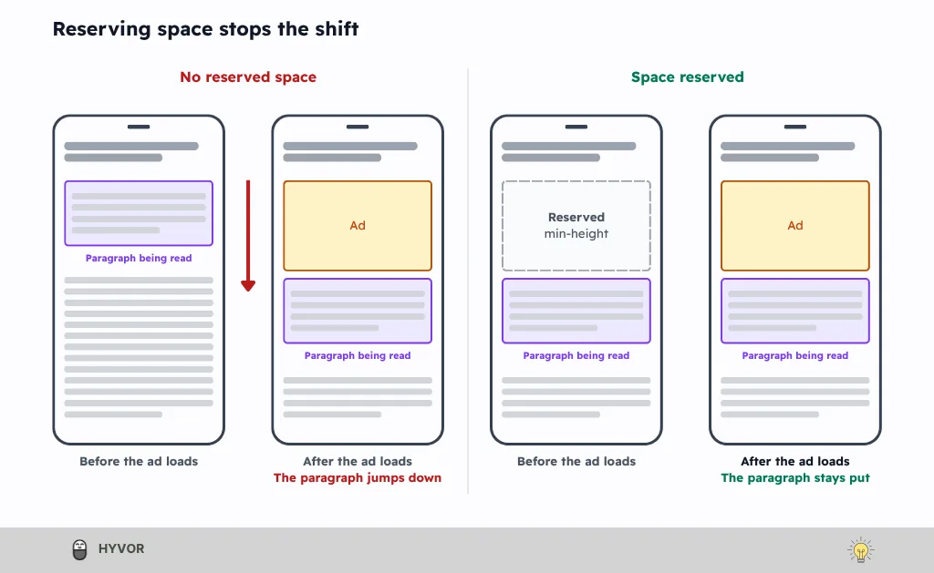 Article layout before and after reserving ad space to fix CLS, one of the Core Web Vitals