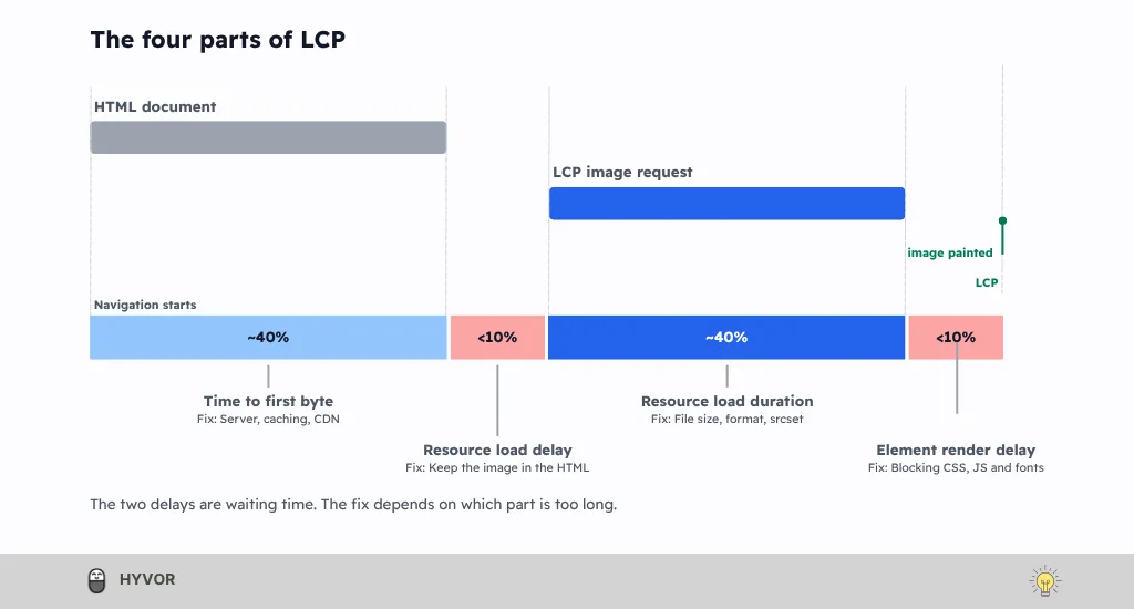 Timeline showing the four parts of LCP: time to first byte, resource load delay, resource load duration and element render delay