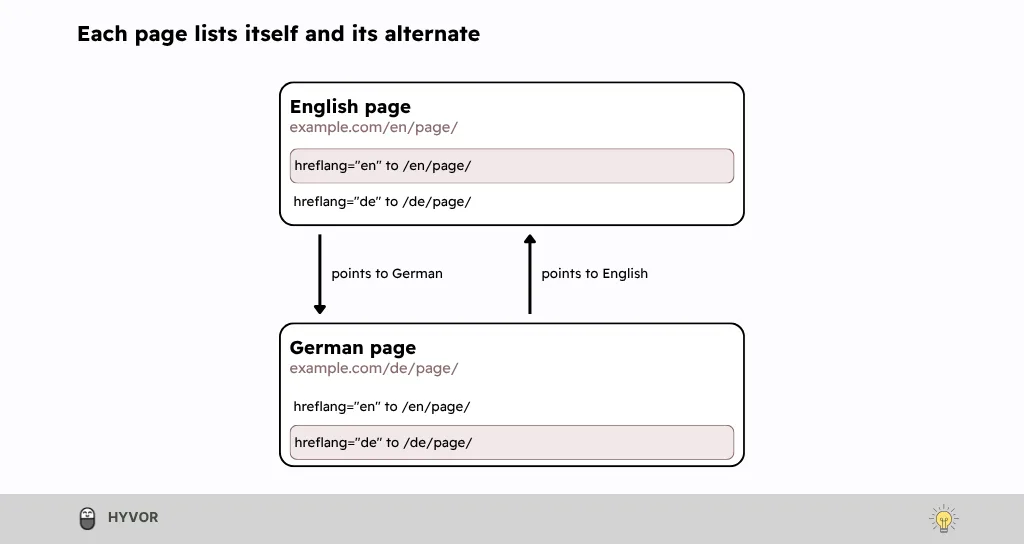 Hreflang tags diagram: an English page and a German page, each listing itself and the other, with arrows pointing both ways